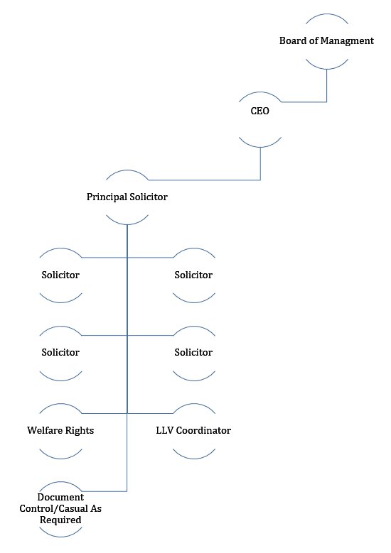 Organisational Structure Flowchart